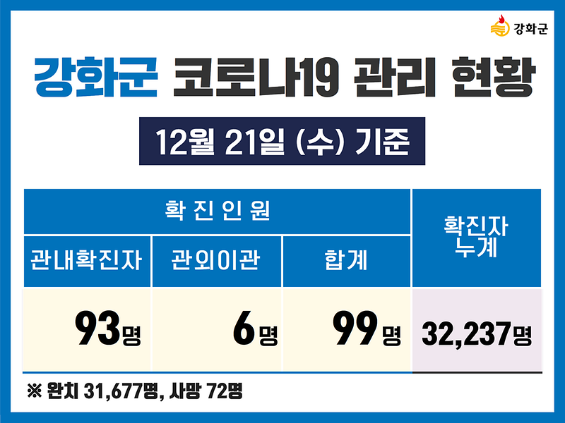  12/21(수) 기준 강화군 코로나19 관리현황을 알려드립니다. 사진